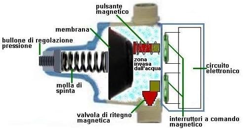 HM,PRESS CONTROL DA 2,2 BAR REGOLATORE DI PRESSIONE PER ELETTROPOMPA - IDRAULICAMENTEHM,PRESS CONTROL DA 2,2 BAR REGOLATORE DI PRESSIONE PER ELETTROPOMPA